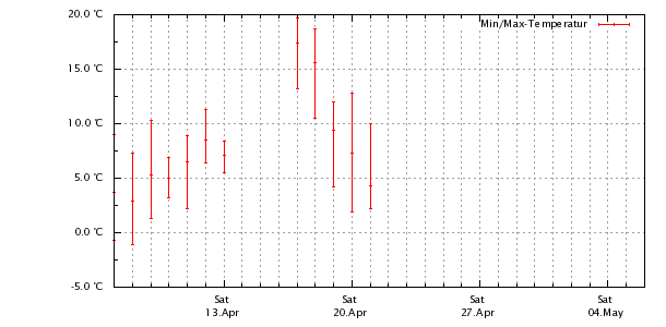 temp-minmax-l4w.png